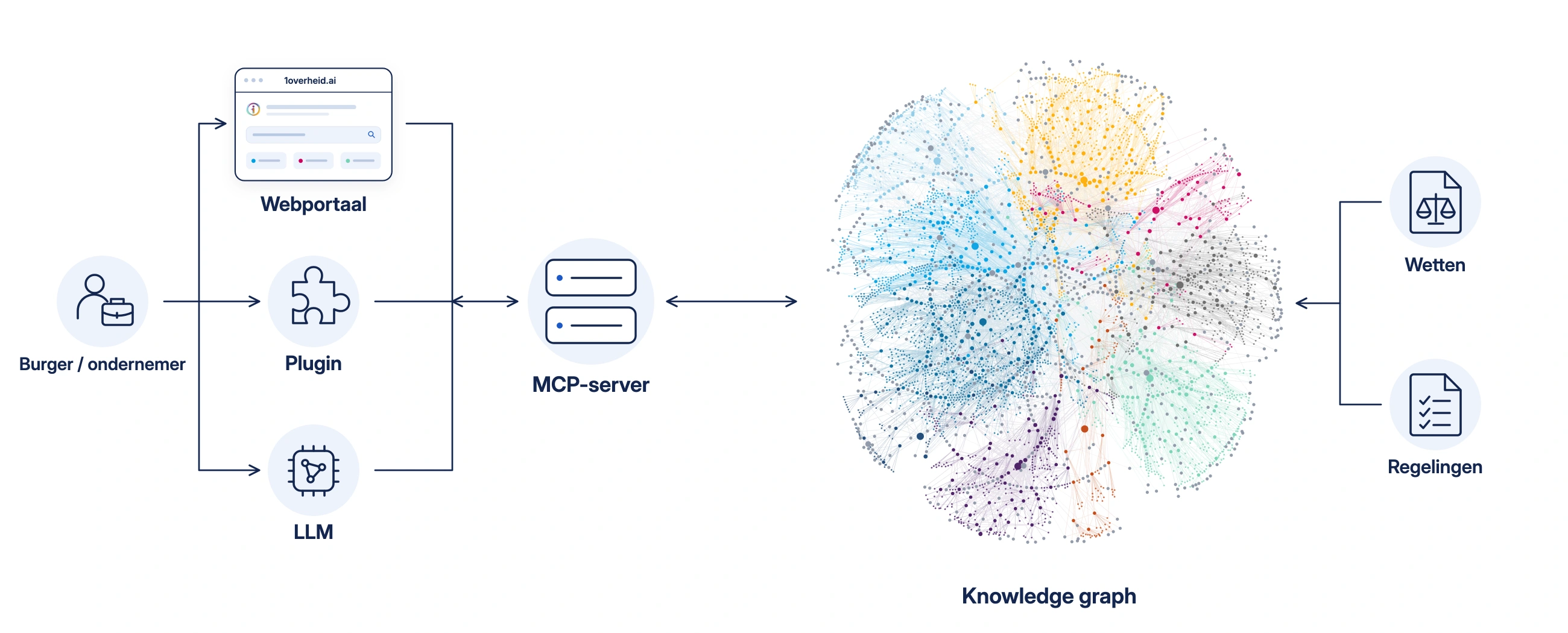 Schema: een burger of ondernemer gebruikt een webportaal, plugin of LLM. Alle drie verbinden met de MCP-server, die de knowledge graph ontsluit. Wetten en regelingen zijn de bronnen van de graph.